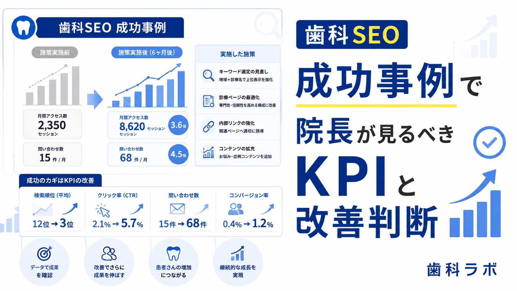 歯科 SEO 成功事例で院長が見るべきKPIと改善判断