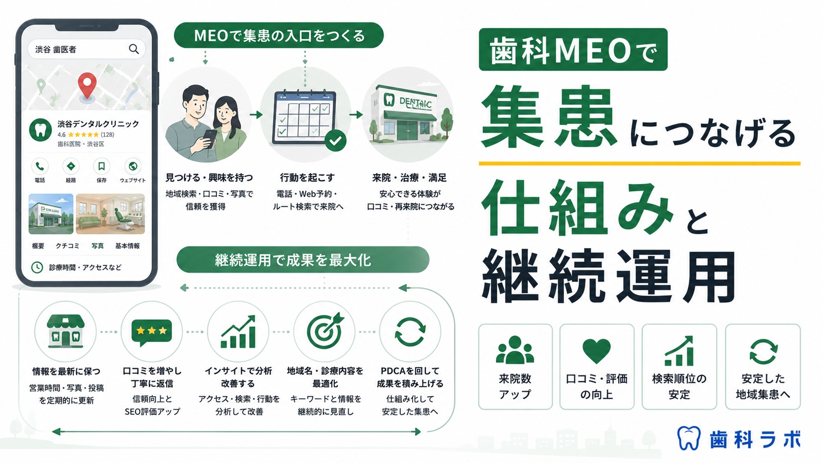 歯科MEOで集患につなげる仕組みと継続運用